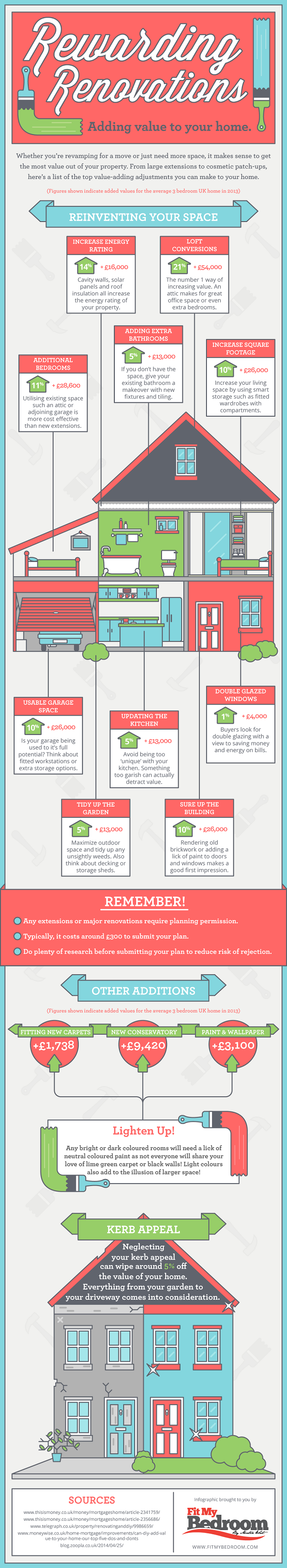 Fit My Bedroom home improvements infographic